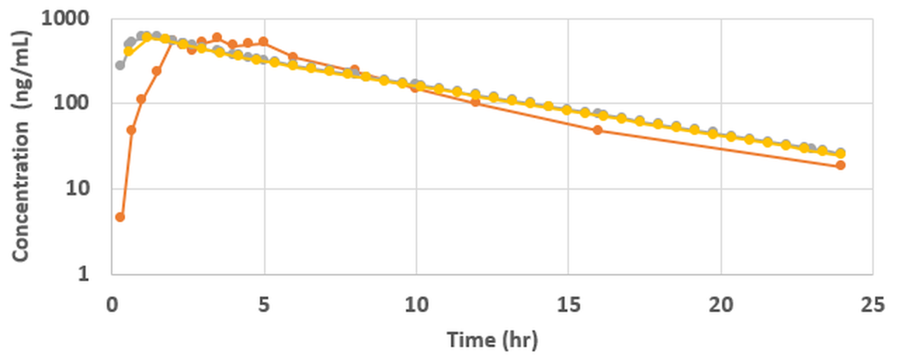 Clarithromycin plasma concentration (ng/mL, logarithmic scale from 1 to 1000) versus time (0 to 25 hr) for three series: Observed RLD, Predicted RLD and Predicted test